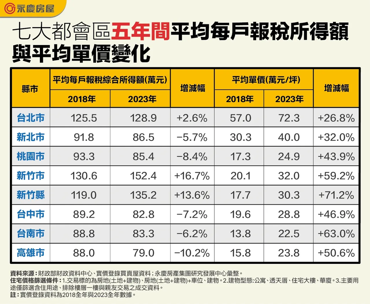 七大都會區五年間平均每戶報稅所得額與平均單價變化