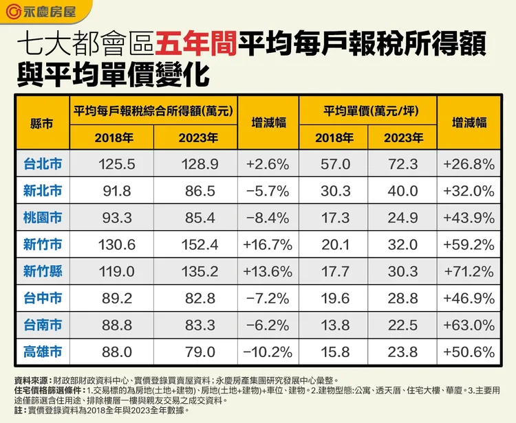 七大都會區五年間平均每戶報稅所得額與平均單價變化