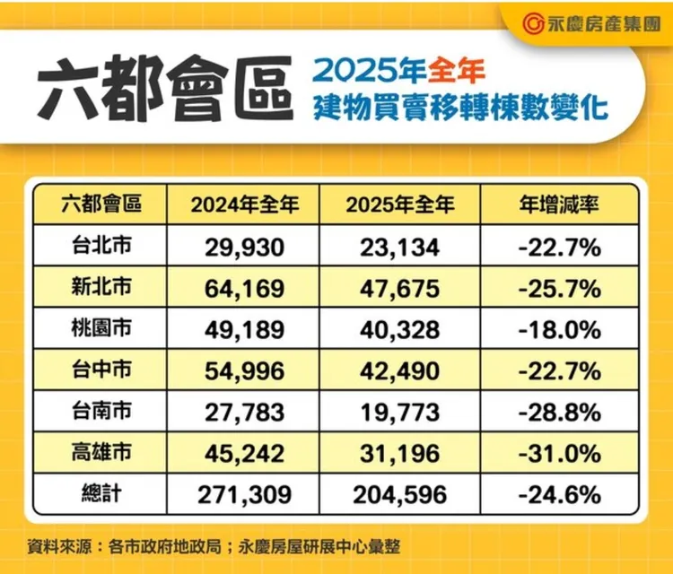 2025年建物買賣移轉棟數