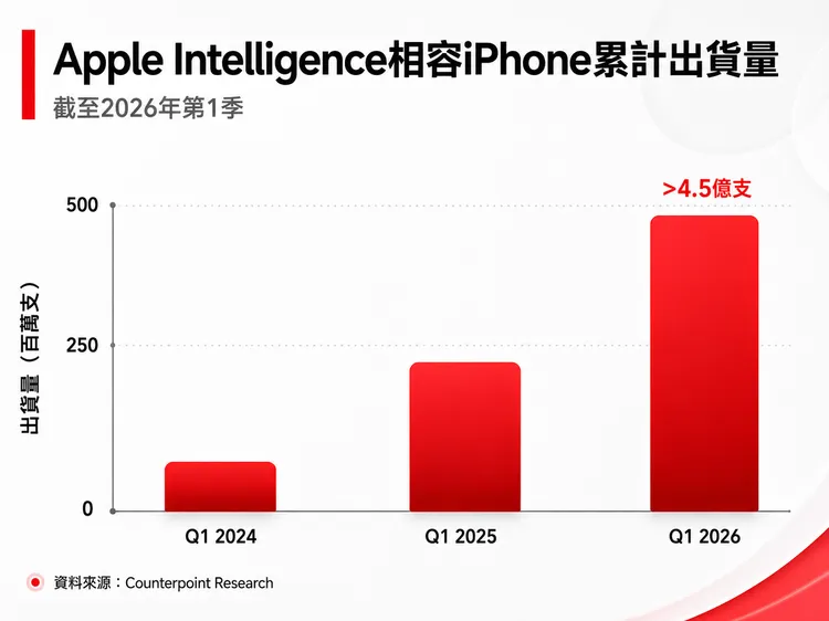 Apple Intelligence相容iPhone累計出貨量截至2026年第1季已突破4.5億支，顯示蘋果已握有龐大的AI手機用戶基礎。AI製圖