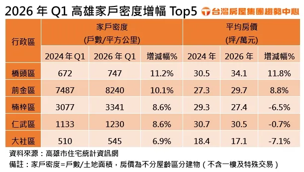 2026年Q1高雄家戶密度增幅Top5