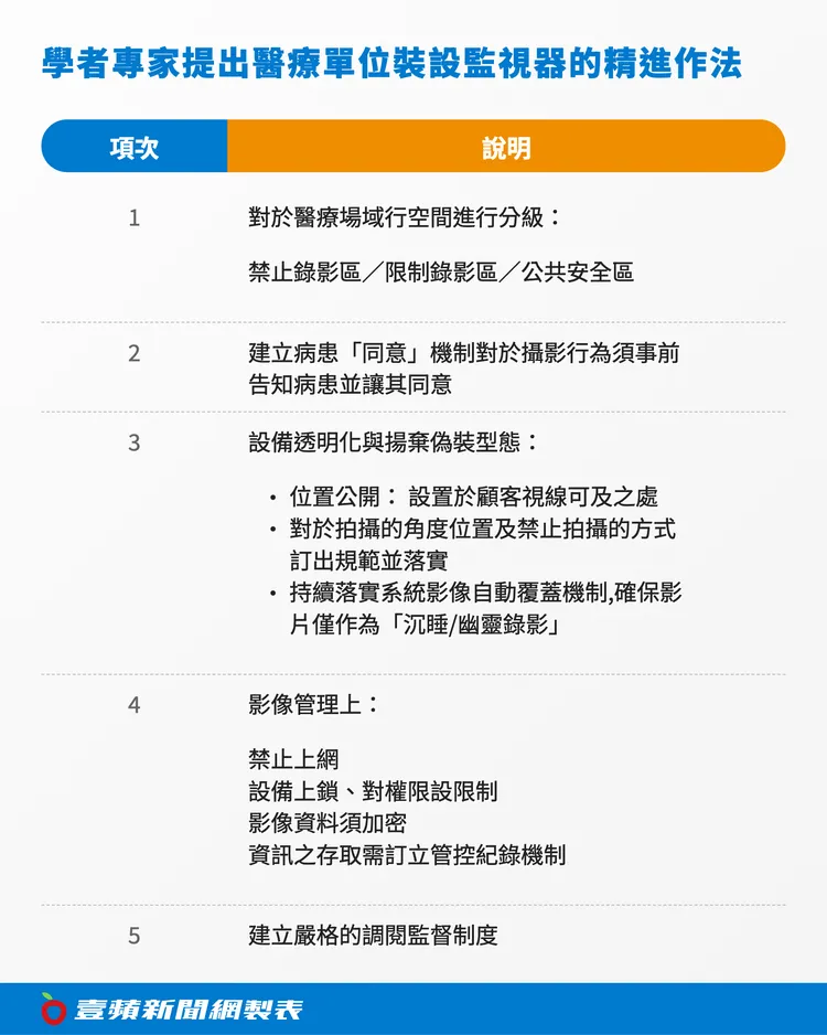 學者專家提出醫療單位裝設監視器的精進作法。