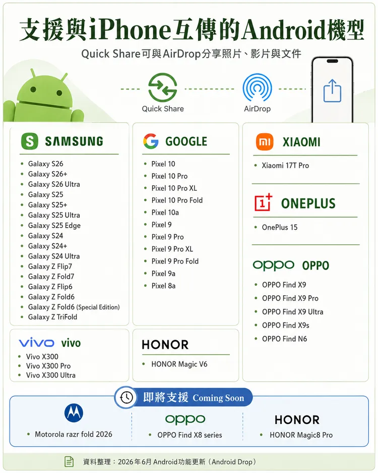 圖表整理Google快速分享支援機型，Samsung、Pixel、OPPO、vivo等多款Android手機已可與iPhone AirDrop互傳，另有Motorola、OPPO與HONOR部分新機將陸續加入。AI生成