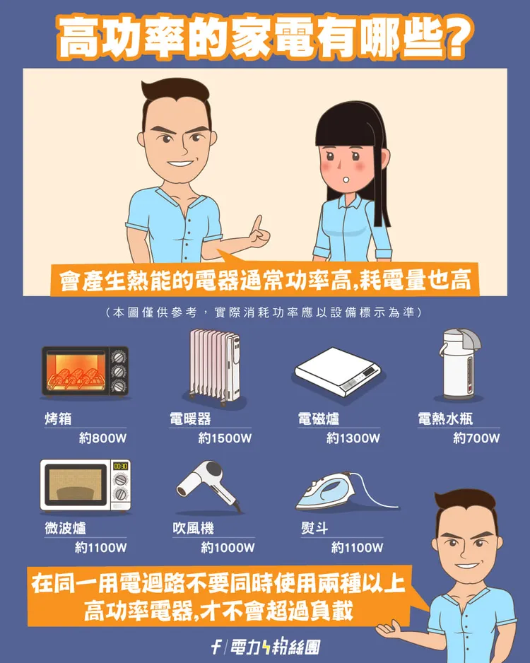 電器的「消耗功率」關係著耗電程度。台電提供