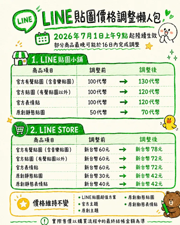 LINE公告將自7月1日起，陸續調整台灣部分貼圖及表情貼商品售價，其中官方有聲貼圖、官方貼圖、官方表情貼與原創靜態貼圖、原創靜態表情貼都將調漲。AI生成