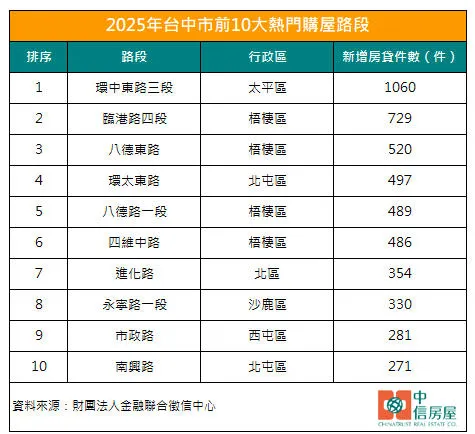 2025年台中市前10大熱門購屋路段