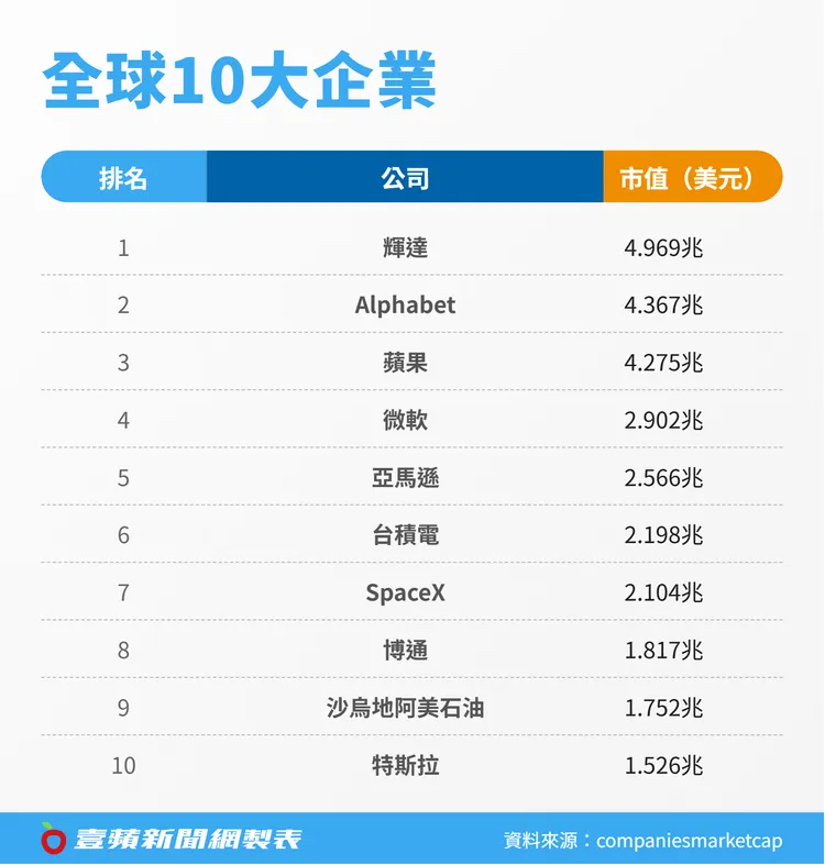 輝達穩坐全球市值王，台積電排名第6，SpaceX及特斯拉分別名列第7和第10。《壹蘋新聞網》製圖