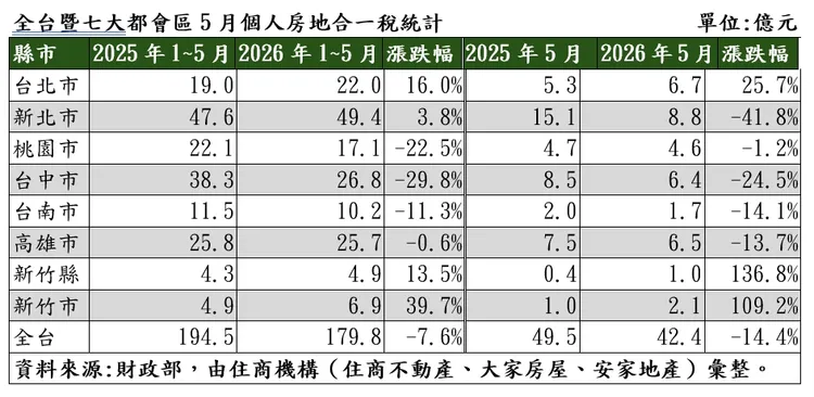 全台暨七大都會區5月個人房地合一稅統計