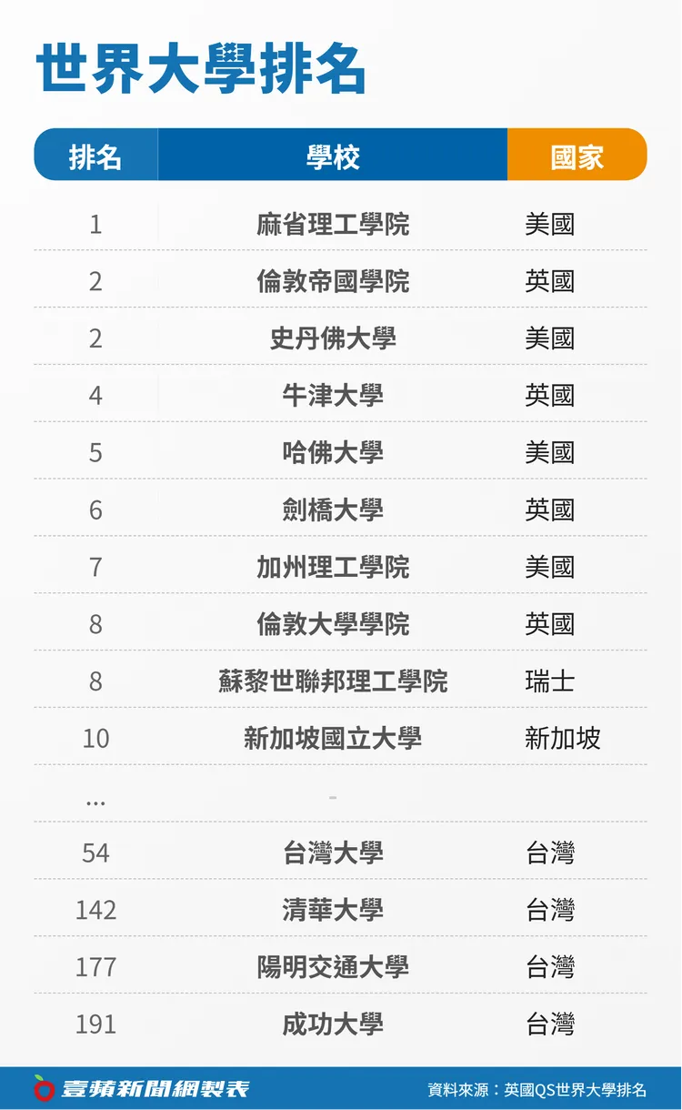 世界大學排名。《壹蘋新聞網》製表