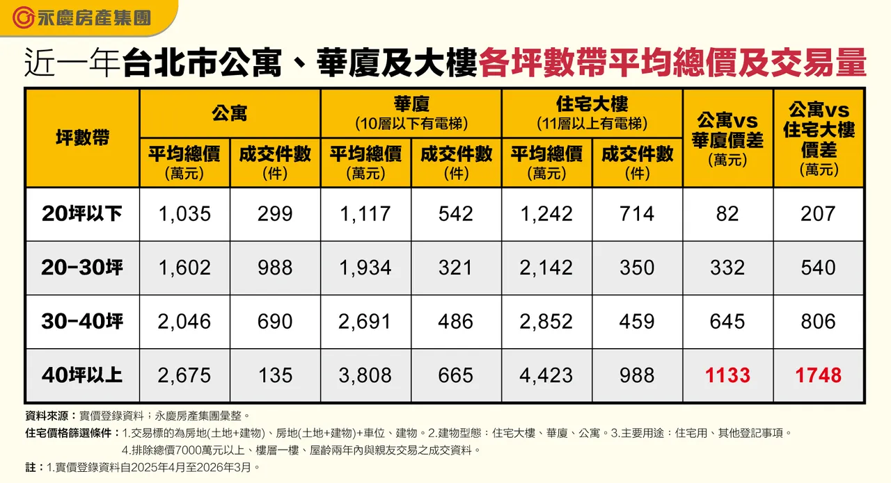 近一年台北市公寓、華廈及大樓各坪數帶平均總價及交易量