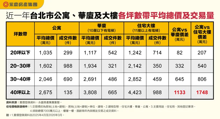 近一年台北市公寓、華廈及大樓各坪數帶平均總價及交易量