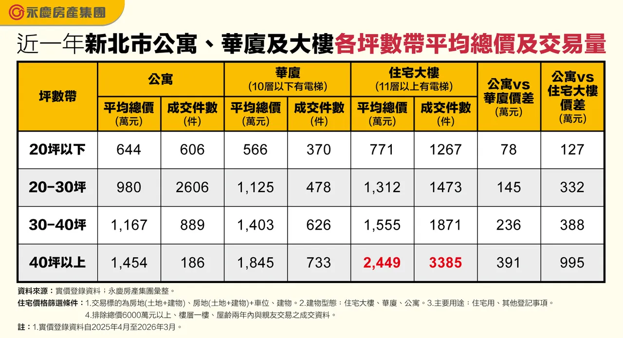 近一年新北市公寓、華廈及大樓各坪數帶平均總價及交易量