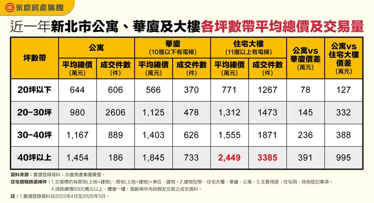 近一年新北市公寓、華廈及大樓各坪數帶平均總價及交易量
