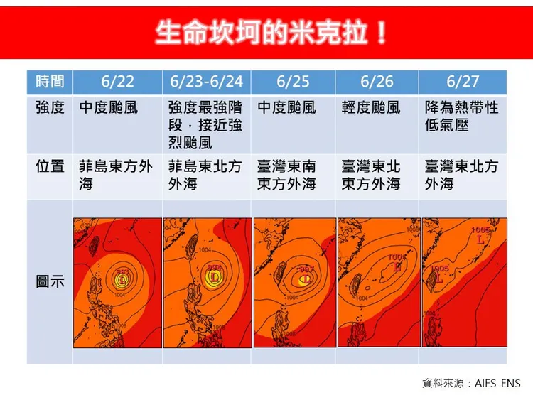 氣象專家曝米克拉颱風一周強度變化。翻攝林老師氣象站臉書