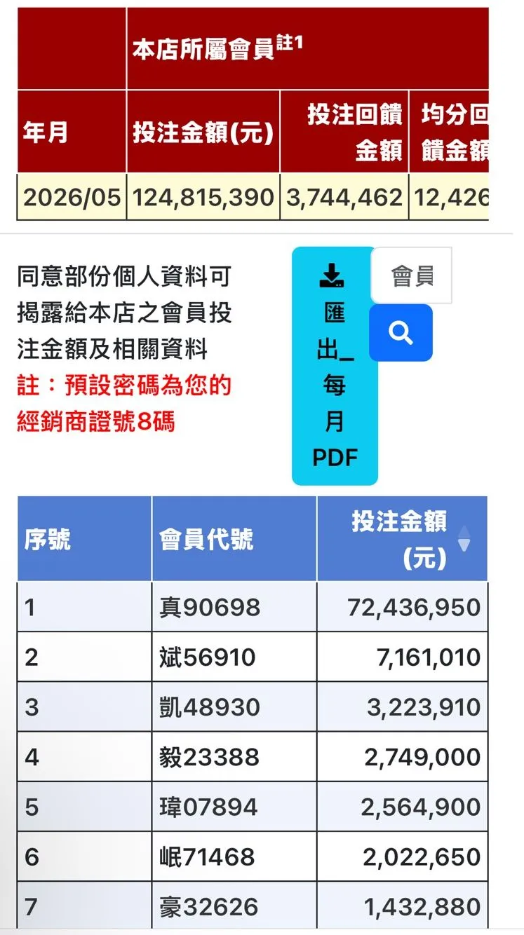 何昱奇秀出會員投注金額，以排名第一的會員投注7243萬元為例，就有72430次抽獎機會。何昱奇提供