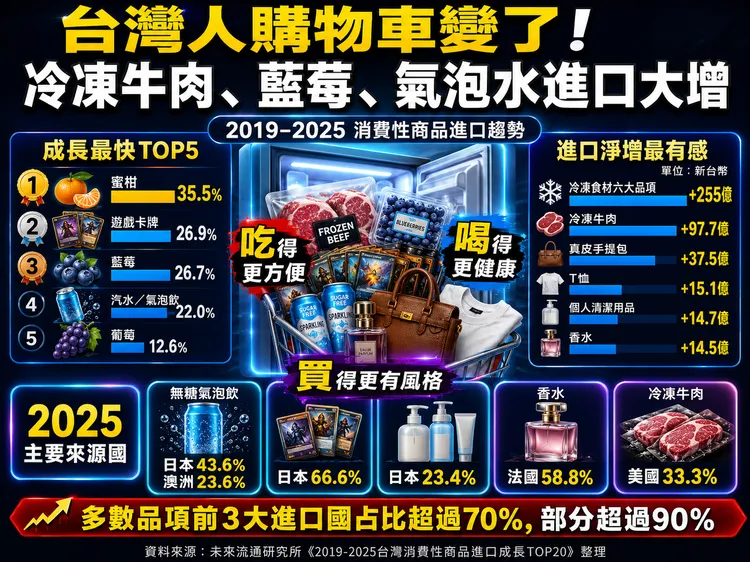 台灣消費性商品進口趨勢，冷凍食材、進口水果、無糖氣泡飲與IP娛樂商品快速成長，反映台灣人的購物車愈來愈重視便利、健康與興趣消費。AI製圖
