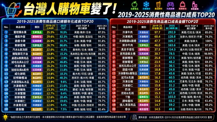 統計顯示，台灣消費性商品進口明顯成長，蜜柑、遊戲卡牌、藍莓、氣泡飲與冷凍肉品成為亮點。AI製圖