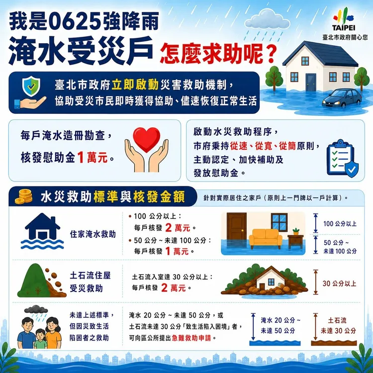 北市淹水補助辦法。北市社會局網站