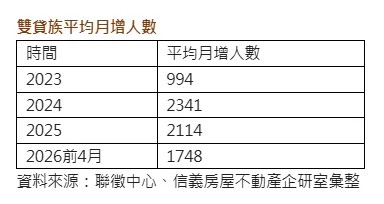雙貸族平均月增人數