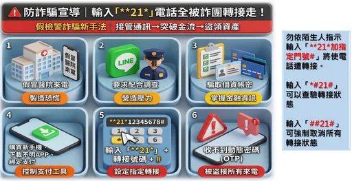 「一個指令」讓銀行找不到你！詐團攔截照會電話　被害人狂刷350萬