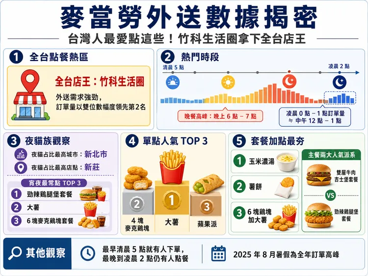 麥當勞外送數據揭密，竹科生活圈拿下全台店王，單點人氣前三名依序為大薯、4塊麥克鷄塊與蘋果派；深夜時段則以勁辣鷄腿堡套餐、大薯和6塊麥克鷄塊套餐最受夜貓族青睞。AI生成