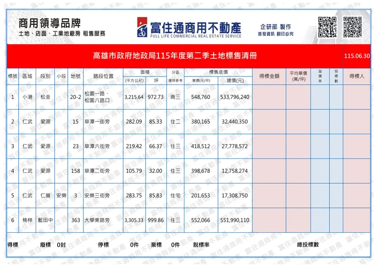 高雄市地政局第二季土地標售清單。富住通授權提供