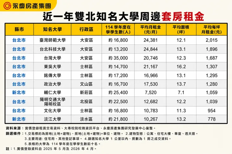 近一年雙北知名大學周邊套房租金