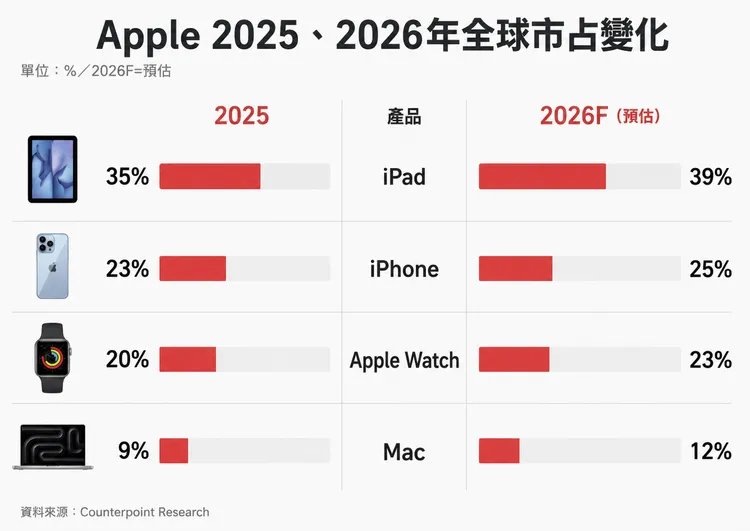 Apple 2026年可望靠iPhone、Mac、iPad等產品線逆勢擴大市占，其中智慧手機、筆電與平板市占率都有機會寫下歷史新高。AI製圖