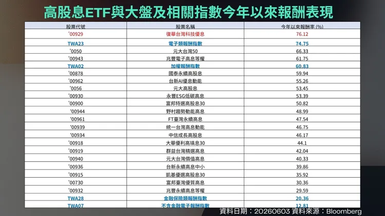 高股息ETF與大盤及相關指數今年以來報酬表現