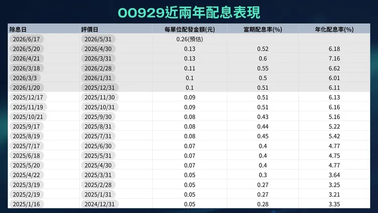00929近兩年配息表現