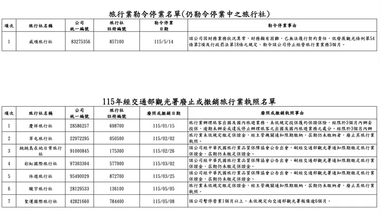 觀光署今公布勒令停業、廢撤照等旅行社名單。取自觀光署官網資料