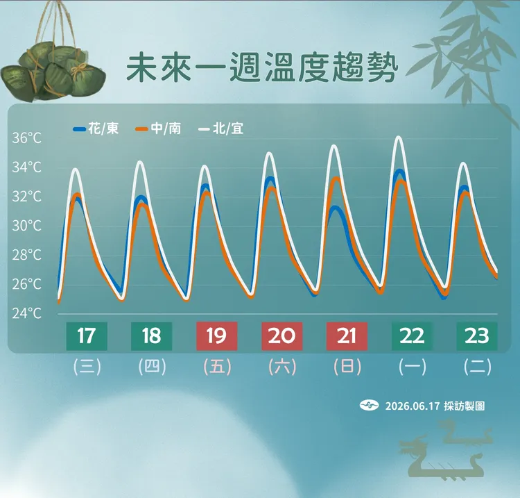 溫度趨勢。氣象署提供