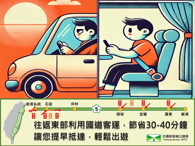 連假搭乘國道客運相較自行開車，平均可節省約30分鐘以上。高公局提供
