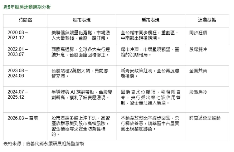 近5年股房連動週期分析