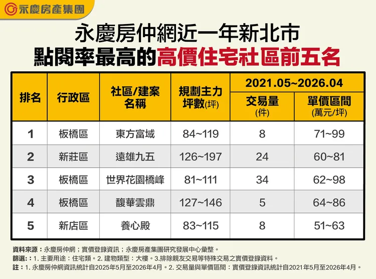 永慶房仲網近一年新北市點閱率最高的高價住宅社區前五名