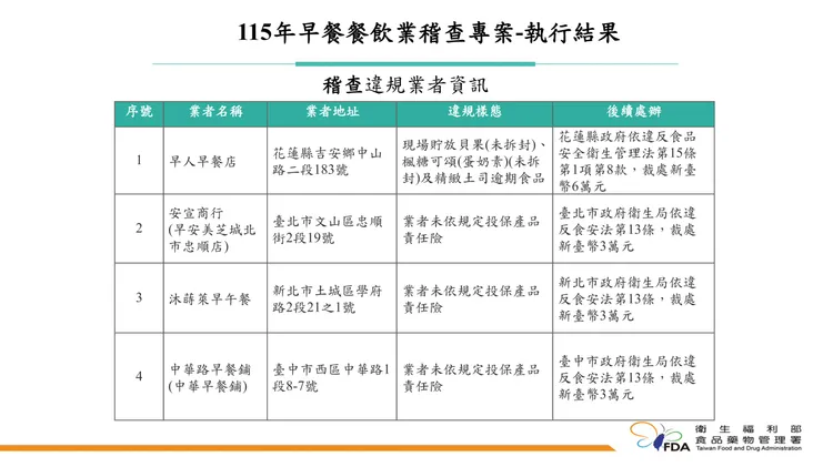 食藥署115年早餐餐飲業稽查專案執行成果。食藥署提供