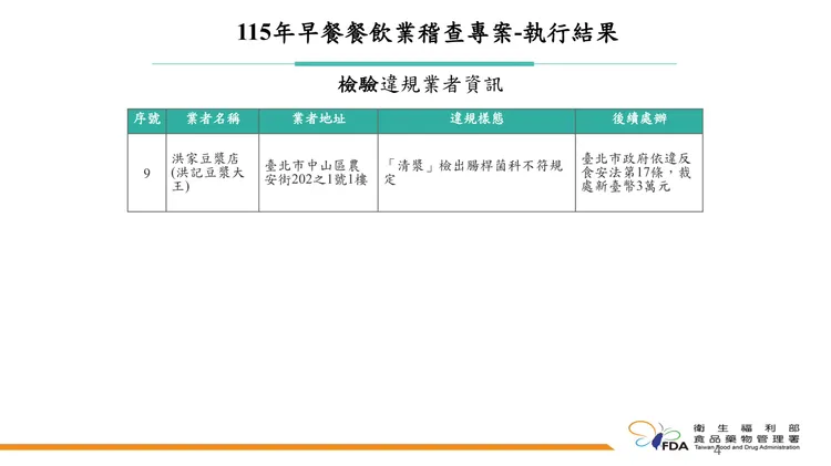 食藥署115年早餐餐飲業稽查專案執行成果。食藥署提供