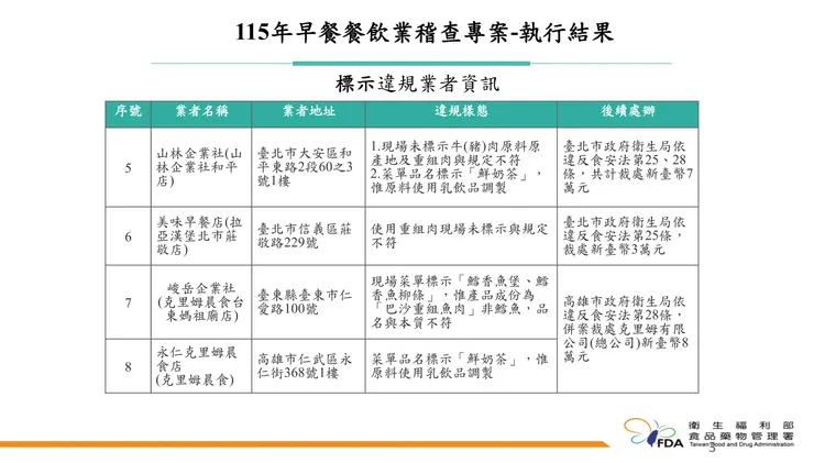 食藥署115年早餐餐飲業稽查專案執行成果。食藥署提供