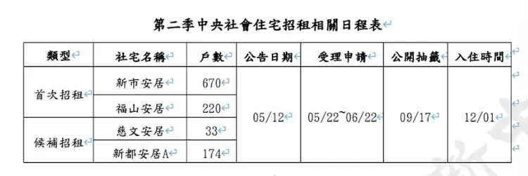第二季中央社會住宅招租相關日程表