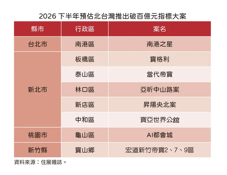 今年下半年北台灣推案指標