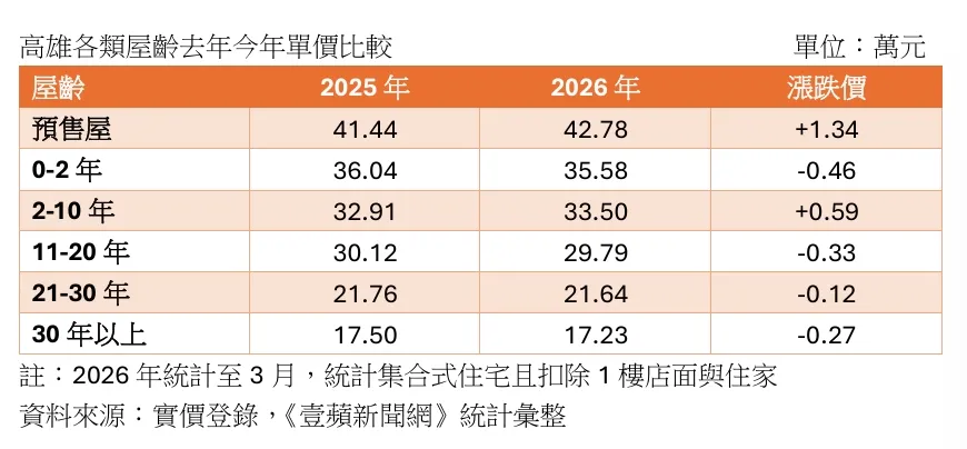高雄市各類屋齡房價比較