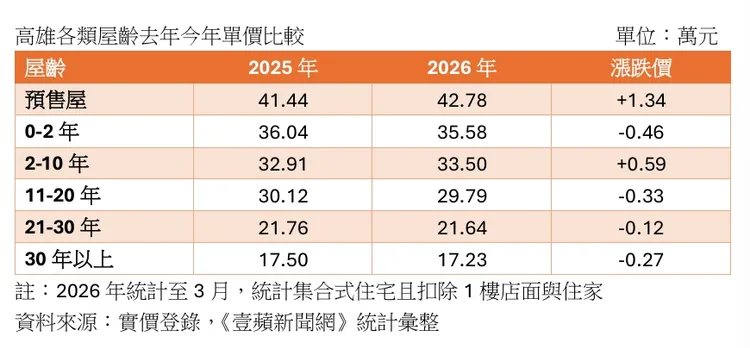 高雄市各類屋齡房價比較