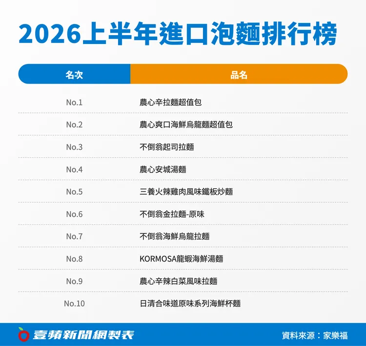 2026上半年進口泡麵排行榜。《壹蘋新聞網》製圖