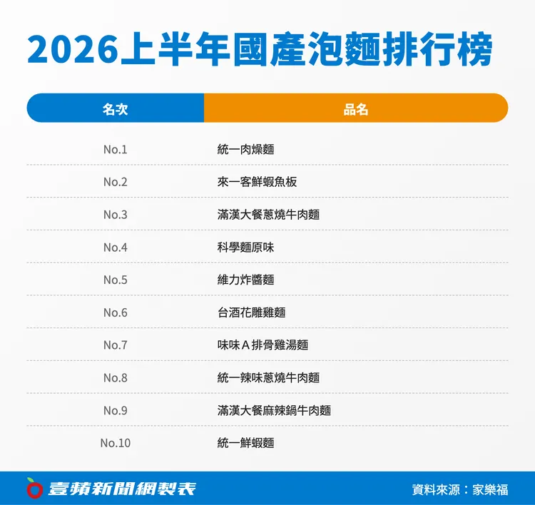 2026上半年國產泡麵排行榜。《壹蘋新聞網》製圖
