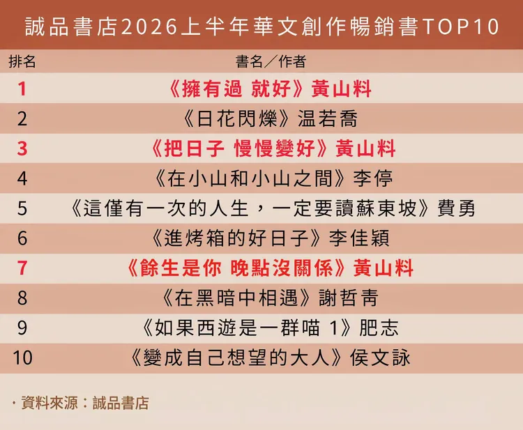 黃山料3本著作挺進誠品上半年華文暢銷榜前十名。翻攝自黃山料臉書