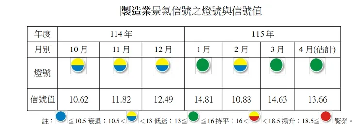 台灣經濟研究院今發布4月製造業景氣燈號，與3月一樣亮出「持平」綠燈且是「連2綠」。台經院提供