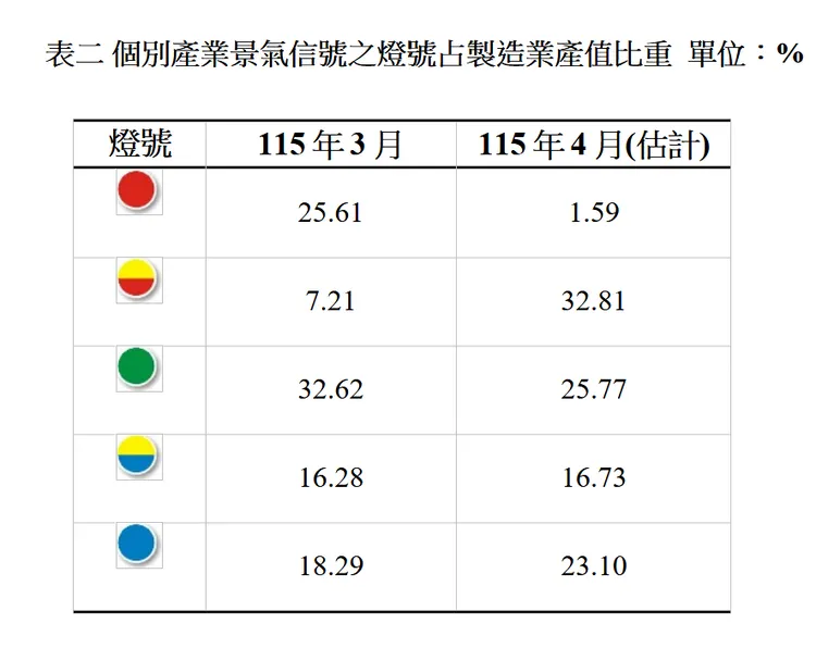 台灣經濟研究院今發布4月製造業景氣燈號，觀察不同產業燈號消長發現，代表繁榮的紅燈比例由25.61%減至1.59%，呈現衰退的藍燈比重卻由18.29%增至23.10%。台經院提供