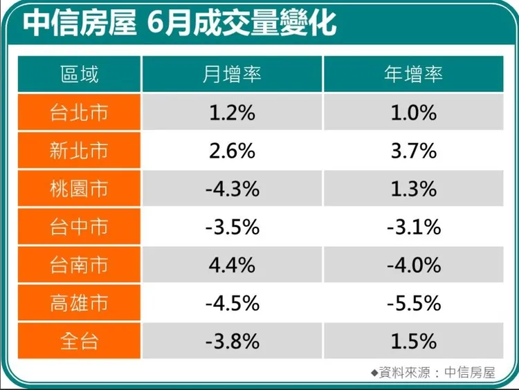 中信房屋內部統計交易量