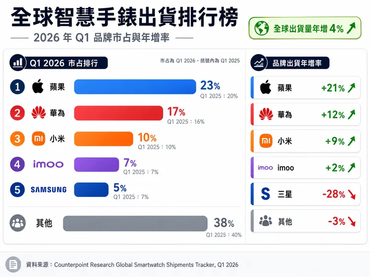 026年第1季全球智慧手錶出貨量年增4%，其中Apple以23%市占居冠、出貨年增21%，成為前十大品牌中成長最快者；華為、小米與imoo也維持正成長，三星則年減28%，顯示智慧手錶市場買氣回溫，但品牌表現出現明顯分化。AI製表