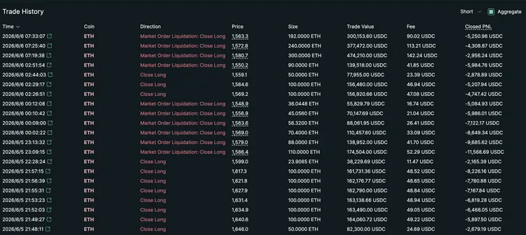 在短短8小時內，麻吉大哥的合約倉位遭清算多達10次。翻攝X@lookonchain